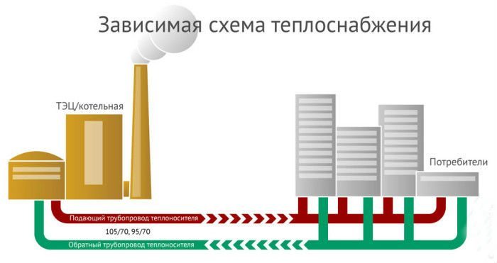 Зависима и независима отоплителна система - разлики в веригата, плюсове и минуси