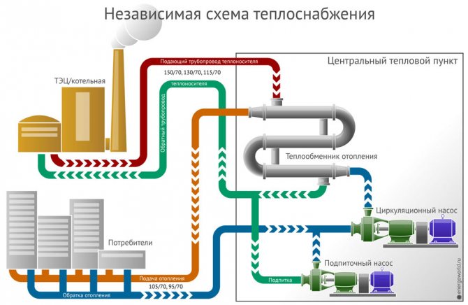 Зависима и независима отоплителна система - разлики в веригата, плюсове и минуси