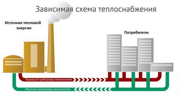 Зависима и независима отоплителна система - разлики в веригата, плюсове и минуси