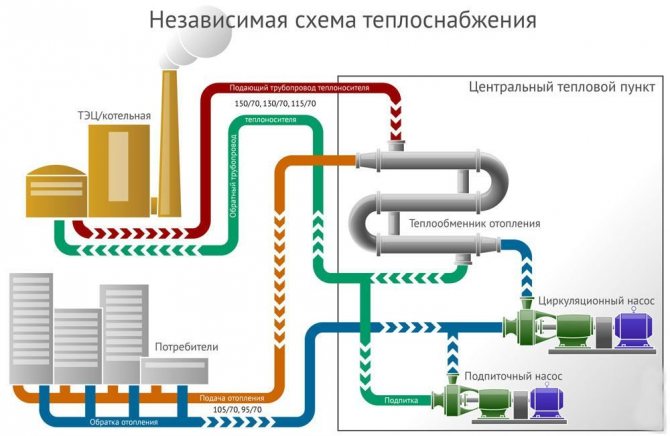 Зависима и независима отоплителна система - разлики в веригата, плюсове и минуси