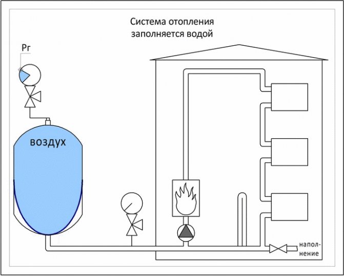 Проветряване на отоплителната система