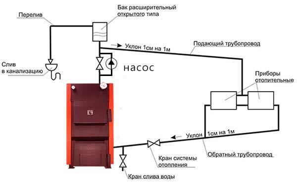 Проветряване на отоплителната система