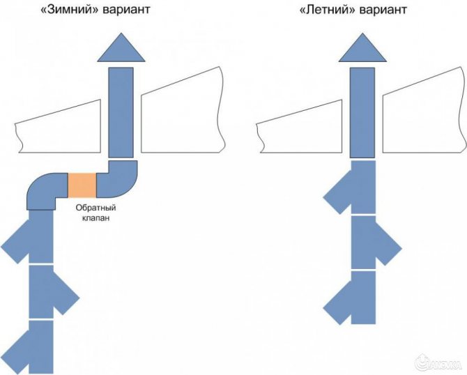 Configuration du conduit de ventilation d'hiver