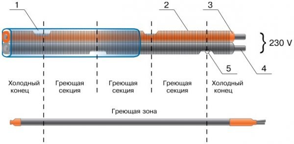 Зонов резистивен нагревателен кабел