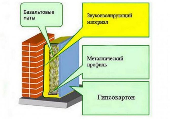 Звукоизолация на тухлена стена - какво може да се направи, инструкции, съвети от зидари